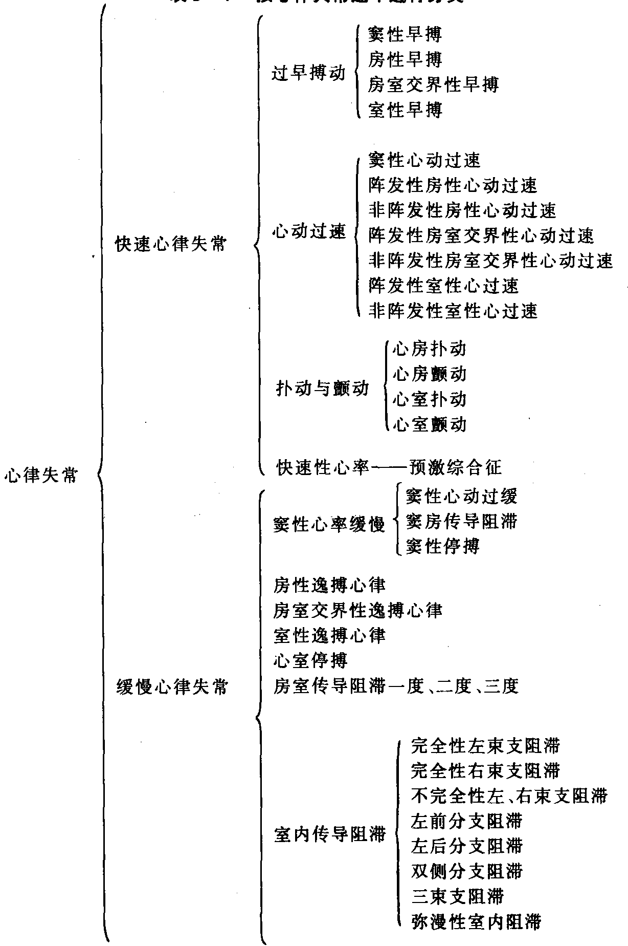 一 心律失常的分類